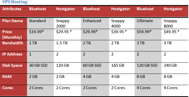 Bluehost vs Hostgator VPS Web Hosting Plans